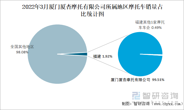 2022年3月厦门厦杏摩托有限公司所属地区摩托车销量占比统计图