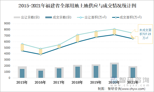 2015-2021年福建省全部用地土地供应与成交情况统计图