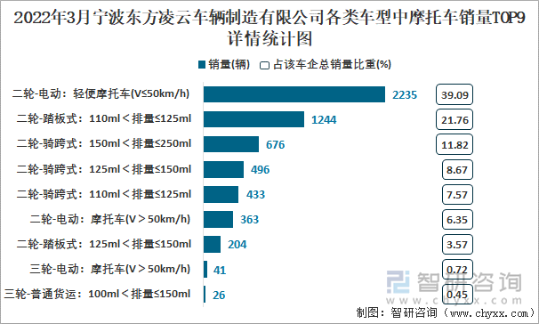 2022年3月宁波东方凌云车辆制造有限公司各类车型中摩托车销量TOP9详情统计图