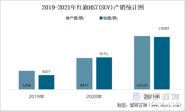 2019-2021年红旗HS7(SUV)产销统计图
