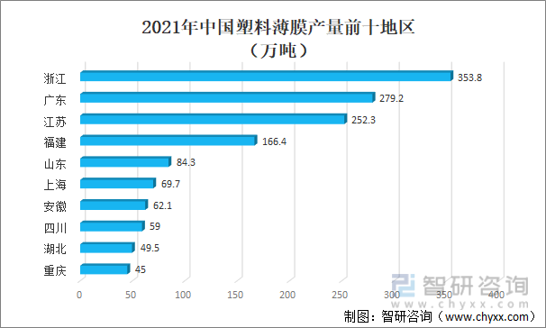 2021年中国塑料薄膜产量前十地区