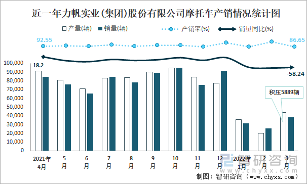 近一年力帆实业(集团)股份有限公司摩托车产销情况统计图