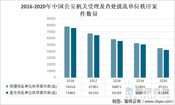 2016-2020年中国公安机关受理及查处扰乱单位秩序案件数量