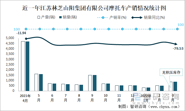 近一年江苏林芝山阳集团有限公司摩托车产销情况统计图