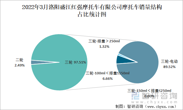 2022年3月洛阳盛江红强摩托车有限公司摩托车销量结构占比统计图