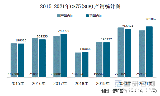 2015-2021年CS75(SUV)产销统计图