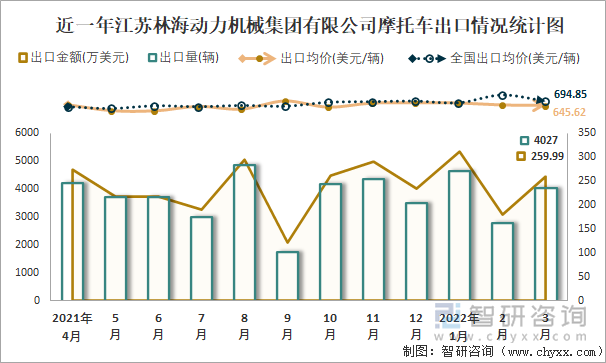 近一年江苏林海动力机械集团有限公司摩托车出口情况统计图