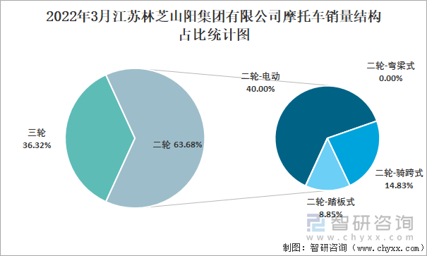 2022年3月江苏林芝山阳集团有限公司摩托车销量结构占比统计图