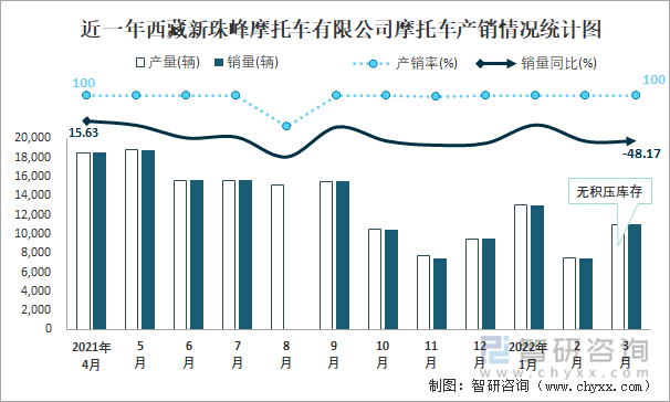 近一年西藏新珠峰摩托车有限公司摩托车产销情况统计图