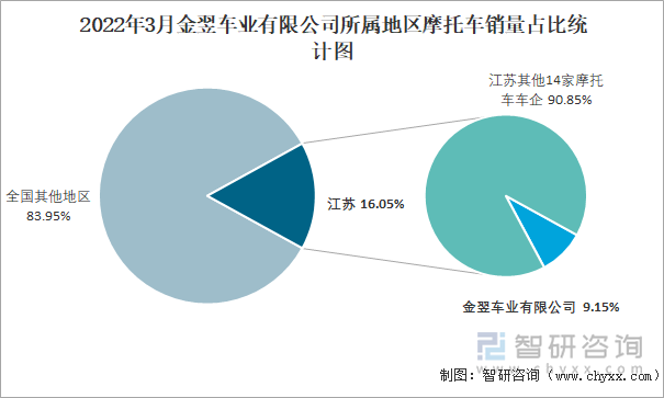 2022年3月金翌车业有限公司所属地区摩托车销量占比统计图