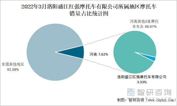 2022年3月洛阳盛江红强摩托车有限公司所属地区摩托车销量占比统计图