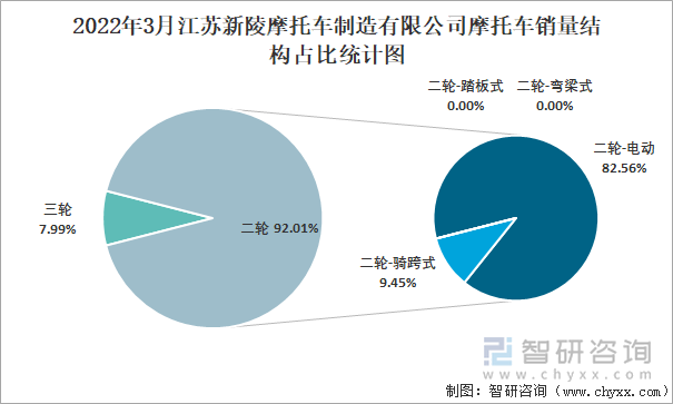 2022年3月江苏新陵摩托车制造有限公司摩托车销量结构占比统计图