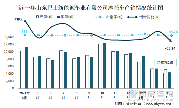近一年山东巴士新能源车业有限公司摩托车产销情况统计图