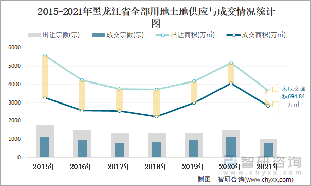 2015-2021年黑龙江省全部用地土地供应与成交情况统计图