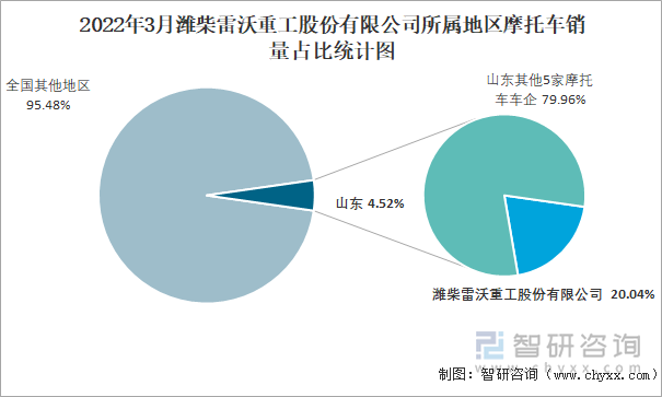 2022年3月潍柴雷沃重工股份有限公司所属地区摩托车销量占比统计图