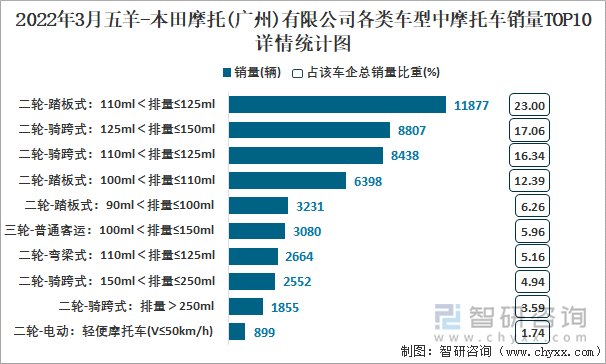 2022年3月五羊-本田摩托(广州)有限公司各类车型中摩托车销量TOP10详情统计图