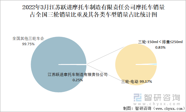 2022年3月江苏跃进摩托车制造有限责任公司摩托车销量占全国三轮销量比重及其各类车型销量占比统计图