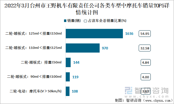 2022年3月台州市王野机车有限责任公司各类车型中摩托车销量TOP5详情统计图