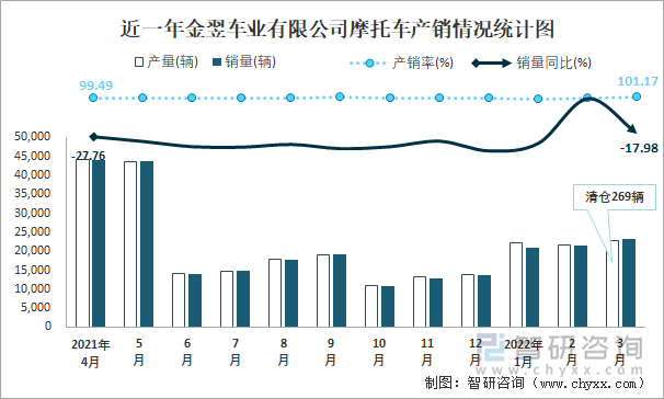 近一年金翌车业有限公司摩托车产销情况统计图