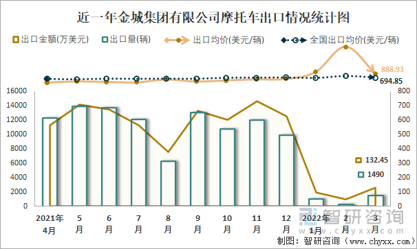 近一年金城集团有限公司摩托车出口情况统计图
