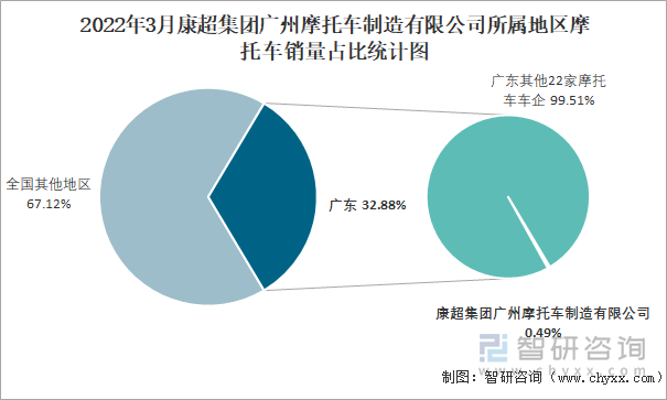2022年3月康超集团广州摩托车制造有限公司所属地区摩托车销量占比统计图