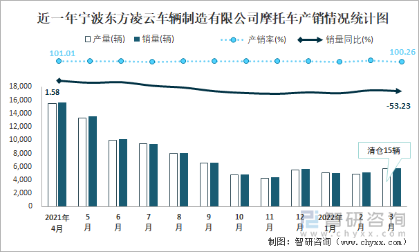 近一年宁波东方凌云车辆制造有限公司摩托车产销情况统计图