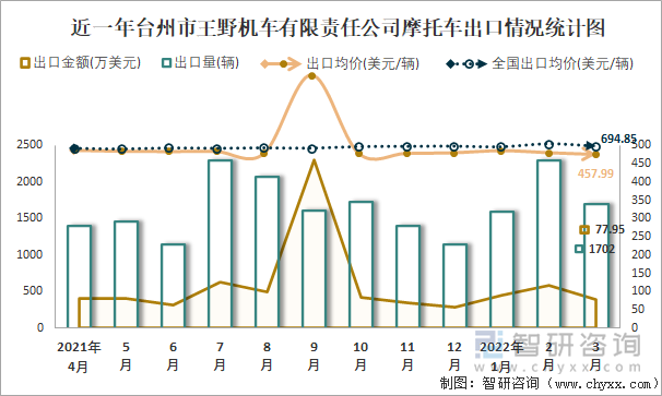 近一年台州市王野机车有限责任公司摩托车出口情况统计图