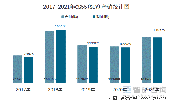 2017-2021年CS55(SUV)产销统计图