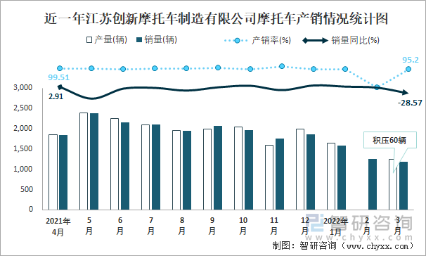 近一年江苏创新摩托车制造有限公司摩托车产销情况统计图