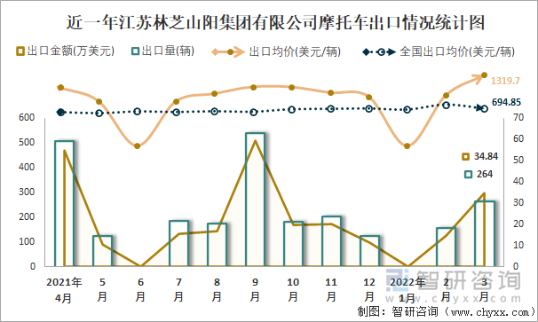 近一年江苏林芝山阳集团有限公司摩托车出口情况统计图