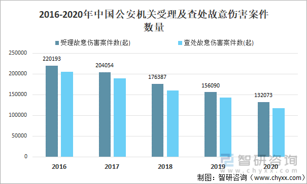 2016-2020年中国公安机关受理及查处故意伤害案件数量