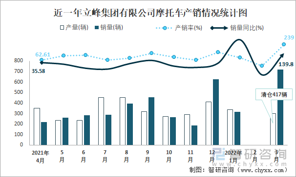 近一年立峰集团有限公司摩托车产销情况统计图