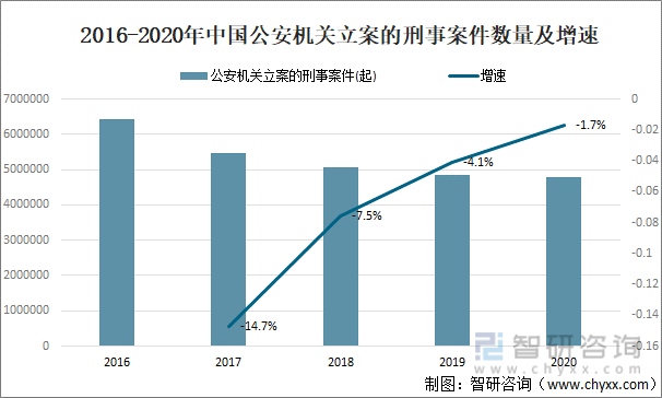2016-2020年中国公安机关立案的刑事案件数量及增速