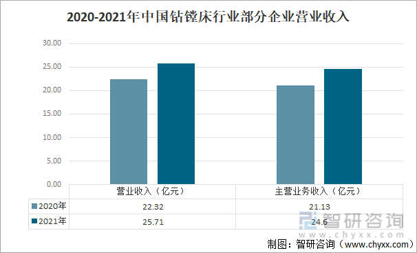 2020-2021年中国钻镗床行业部分企业营业收入
