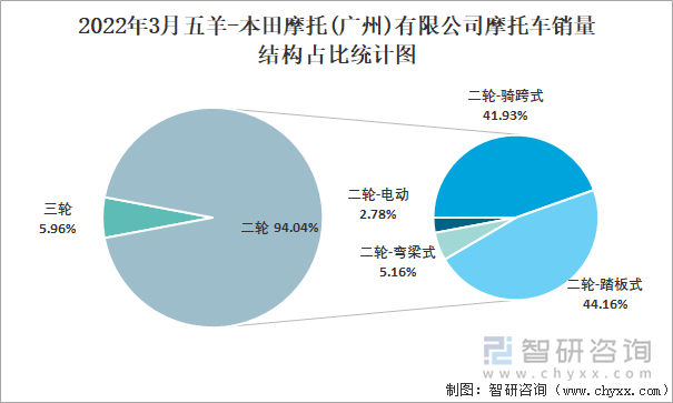 2022年3月五羊-本田摩托(广州)有限公司摩托车销量结构占比统计图