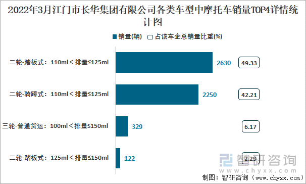 2022年3月江门市长华集团有限公司各类车型中摩托车销量TOP4详情统计图