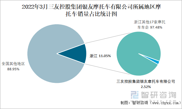 2022年3月三友控股集团银友摩托车有限公司所属地区摩托车销量占比统计图