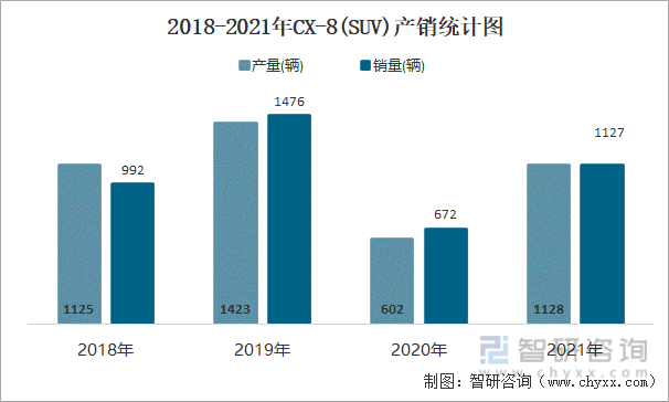 2018-2021年CX-8(SUV)产销统计图