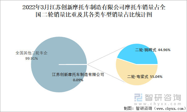 2022年3月江苏创新摩托车制造有限公司摩托车销量占全国二轮销量比重及其各类车型销量占比统计图