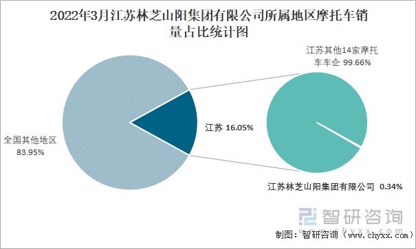 2022年3月江苏林芝山阳集团有限公司所属地区摩托车销量占比统计图