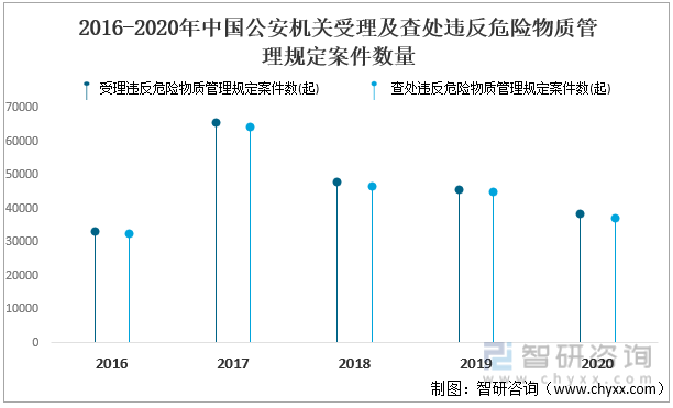 2016-2020年中国公安机关受理及查处违反危险物质管理规定案件数量