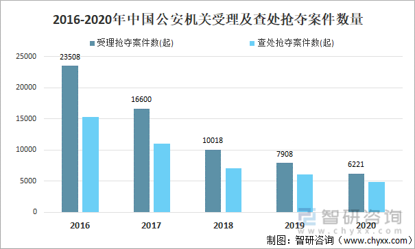2016-2020年中国公安机关受理及查处抢夺案件数量