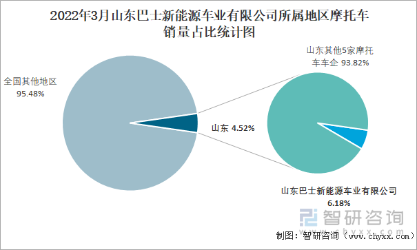 2022年3月山东巴士新能源车业有限公司所属地区摩托车销量占比统计图