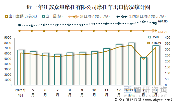 近一年江苏众星摩托有限公司摩托车出口情况统计图