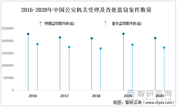 2016-2020年中国公安机关受理及查处盗窃案件数量