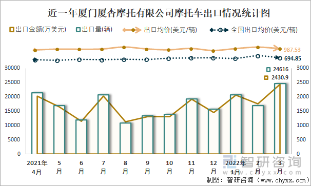 近一年厦门厦杏摩托有限公司摩托车出口情况统计图