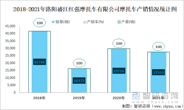 2018-2021年洛阳盛江红强摩托车有限公司摩托车产销情况统计图