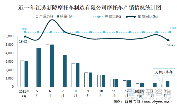 近一年江苏新陵摩托车制造有限公司摩托车产销情况统计图