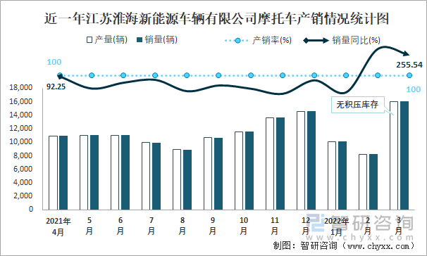 近一年江苏淮海新能源车辆有限公司摩托车产销情况统计图
