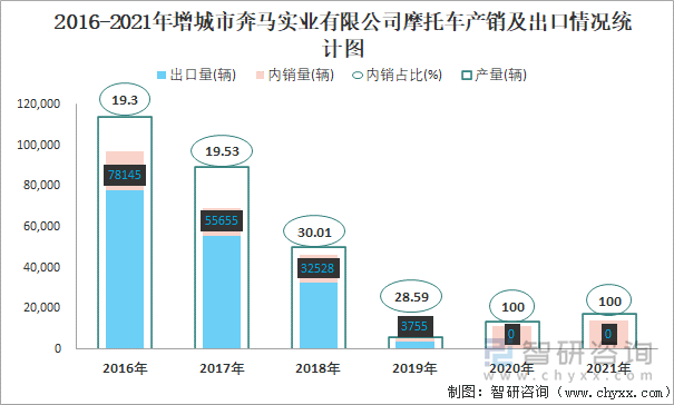 2016-2021年增城市奔马实业有限公司摩托车产销及出口情况统计图